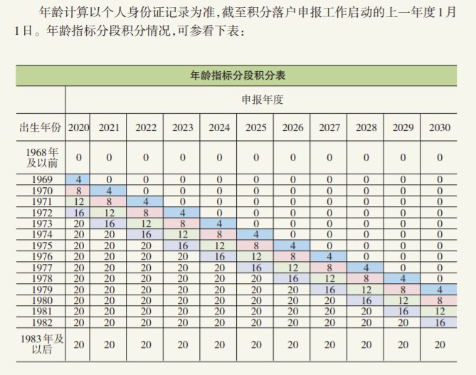 北京积分落户年龄计算方法及加分规则