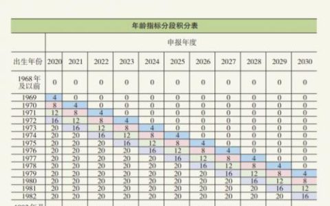 北京积分落户不能超过45岁吗?