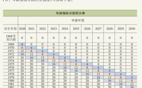 北京积分落户年龄不超过45周岁加多少分?