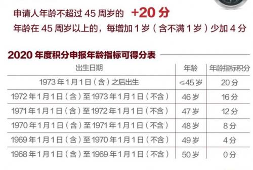 北京积分落户年龄指标填报指南(入口+流程)