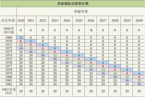 北京积分落户年龄指标填报指南(入口+流程)