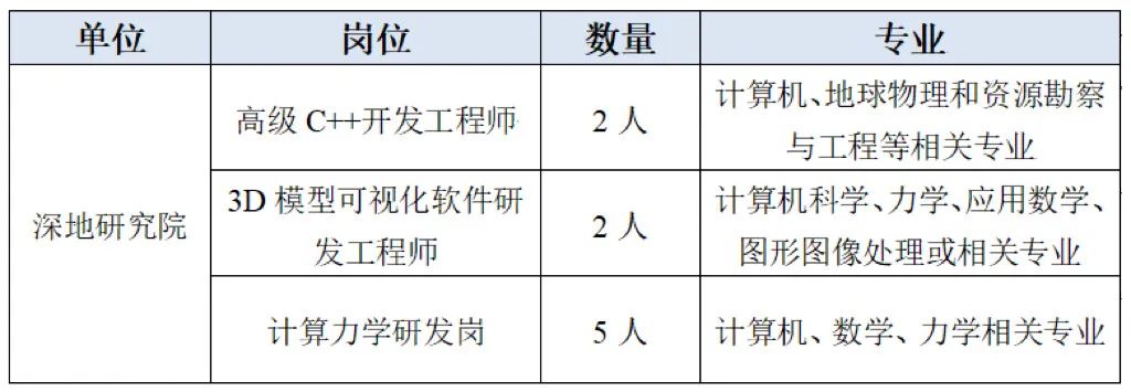 煤科总院深地研究所社会公开招聘公告
