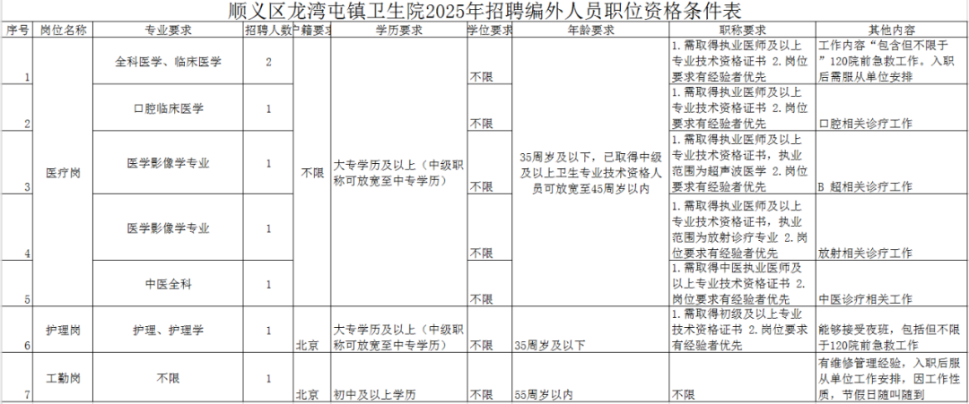 顺义区龙湾屯镇卫生院编外工作人员信息采集公告