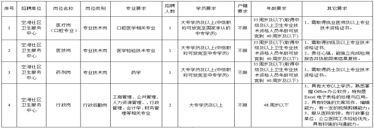 北京市顺义区空港社区卫生服务中心2025年第一批编外人员公开招聘公告